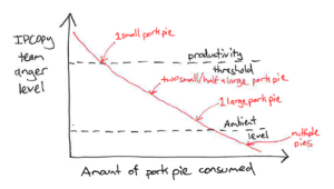 Anger levels versus pork pie consumption
